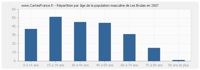 Répartition par âge de la population masculine de Les Brulais en 2007